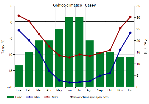 Gráfico climático - Casey