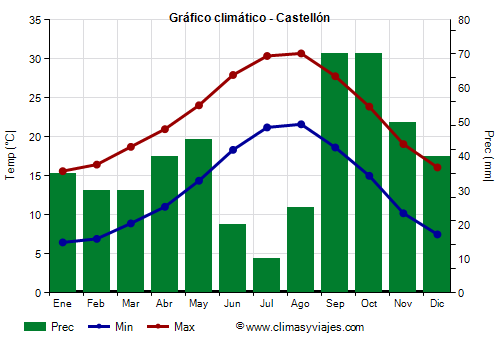Gráfico climático - Castellón (España)