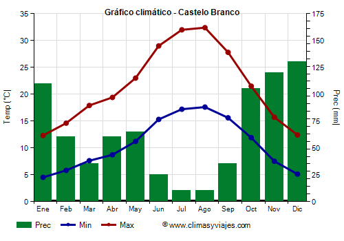 Gráfico climático - Castelo Branco (Portugal)