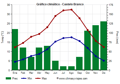 Gráfico climático - Castelo Branco