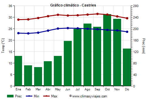 Gráfico climático - Castries
