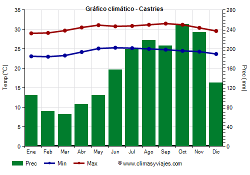 Gráfico climático - Castries Gráfico climático - Castries