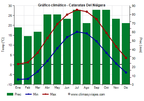 Gráfico climático - Cataratas Del Niágara Gráfico climático - Cataratas Del Niágara