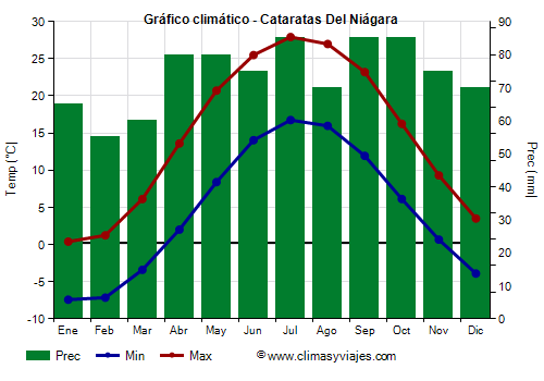 Gráfico climático - Cataratas Del Niágara (Nueva York)