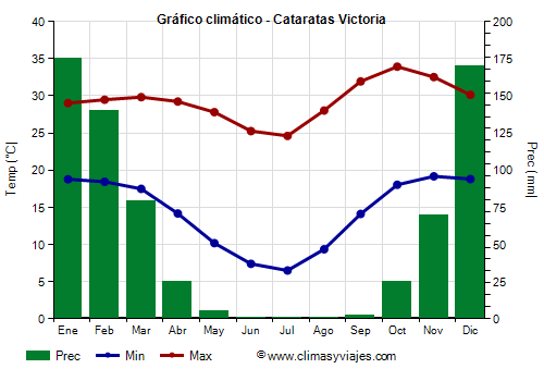 Gráfico climático - Cataratas Victoria (Zimbabue)