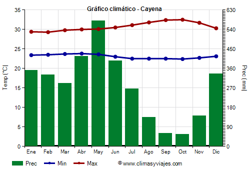 Gráfico climático - Cayena (Guayana Francesa)
