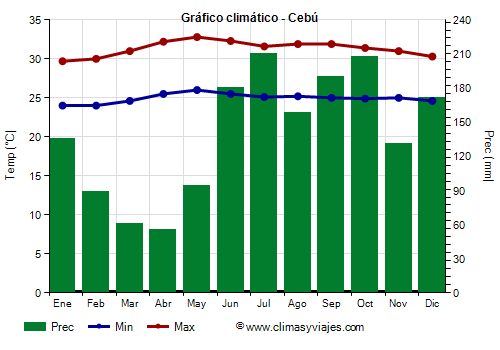 Gráfico climático - Cebú