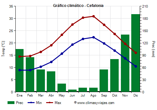 Gráfico climático - Cefalonia Gráfico climático - Cefalonia