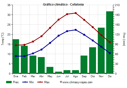 Gráfico climático - Cefalonia (Grecia)