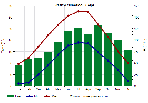 Gráfico climático - Celje Gráfico climático - Celje