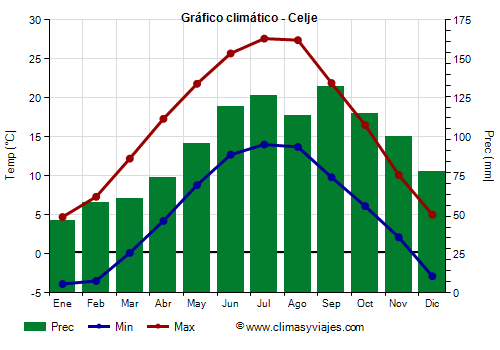 Gráfico climático - Celje (Eslovenia)