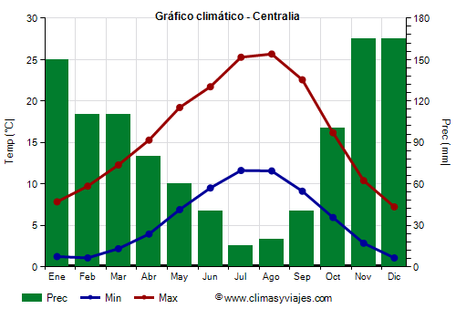 Gráfico climático - Centralia Gráfico climático - Centralia