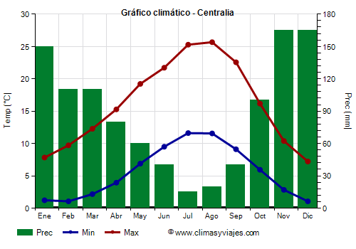 Gráfico climático - Centralia (Washington Estado)