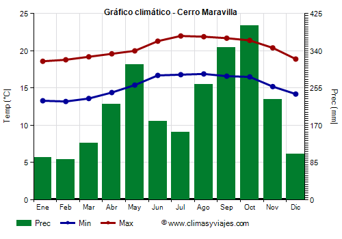 Gráfico climático - Cerro Maravilla