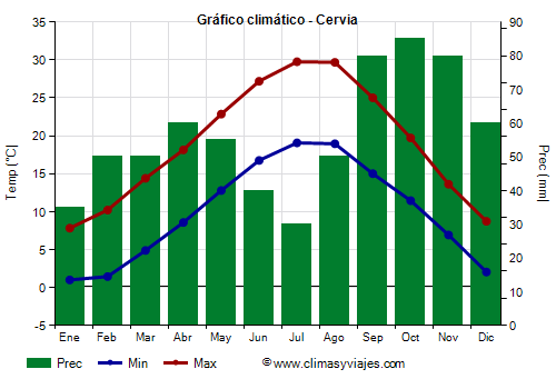 Gráfico climático - Cervia (Emilia Romaña)