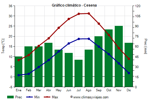 Gráfico climático - Cesena (Emilia Romaña)
