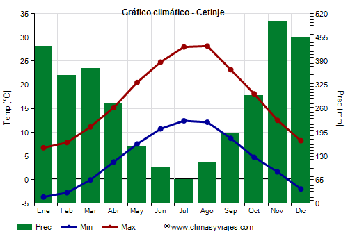 Gráfico climático - Cetinje (Montenegro)