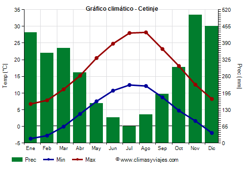 Gráfico climático - Cetinje Gráfico climático - Cetinje