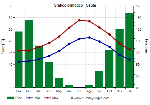 Gráfico climático - Ceuta (España)