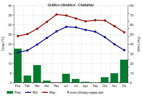 Gráfico climático - Chabahar
