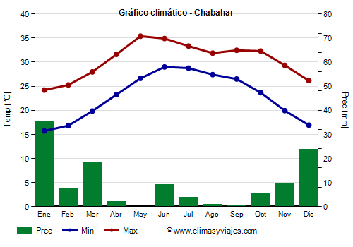 Gráfico climático - Chabahar Gráfico climático - Chabahar
