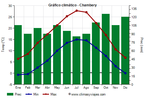 Gráfico climático - Chambery (Francia)