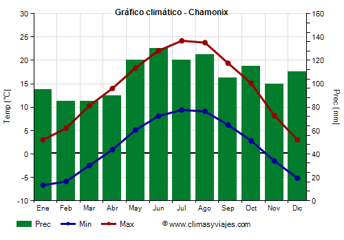 Gráfico climático - Chamonix (Francia)