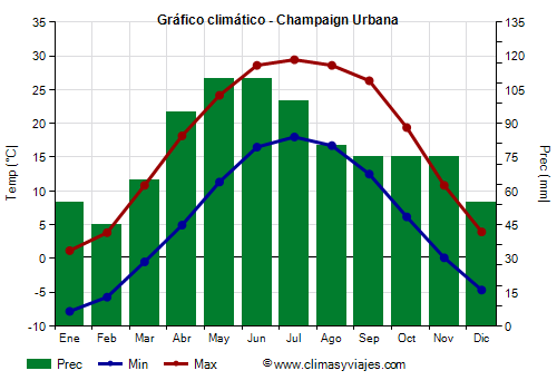 Gráfico climático - Champaign Urbana (Illinois)