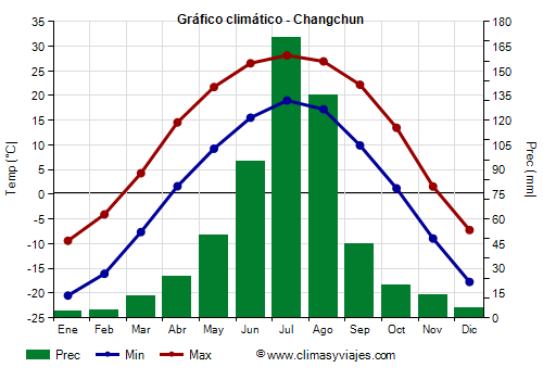 Gráfico climático - Changchun Gráfico climático - Changchun