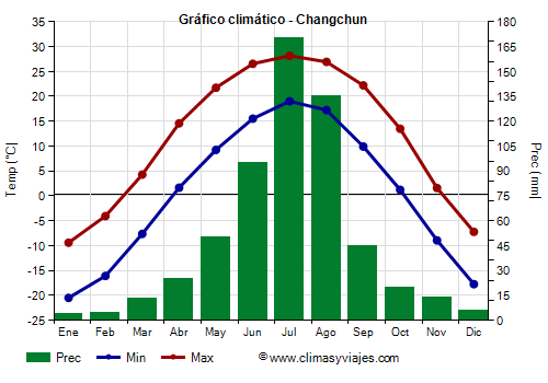 Gráfico climático - Changchun (Jilin)