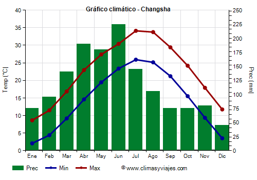 Gráfico climático - Changsha (Hunan)