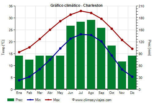 Gráfico climático - Charleston (Carolina del Sur)
