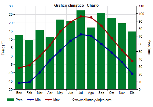 Gráfico climático - Charlo Gráfico climático - Charlo