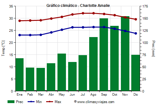 Gráfico climático - Charlotte Amalie
