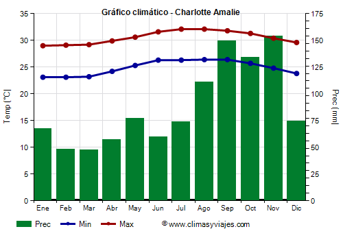 Gráfico climático - Charlotte Amalie Gráfico climático - Charlotte Amalie