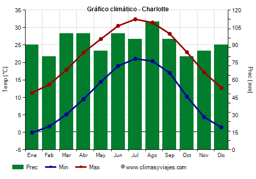 Gráfico climático - Charlotte (Carolina del Norte)