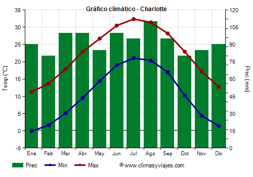 Gráfico climático - Charlotte
