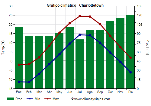Gráfico climático - Charlottetown Gráfico climático - Charlottetown