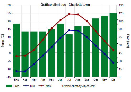 Gráfico climático - Charlottetown (Canadá)