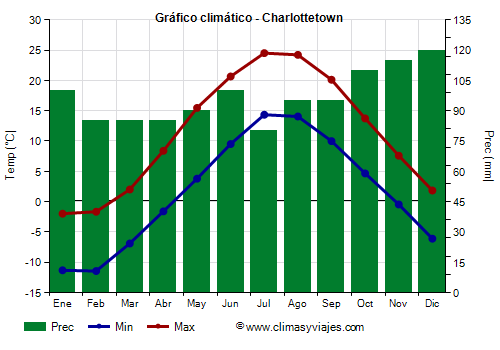 Gráfico climático - Charlottetown