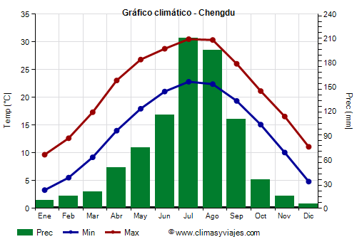 Gráfico climático - Chengdu (Sichuan)