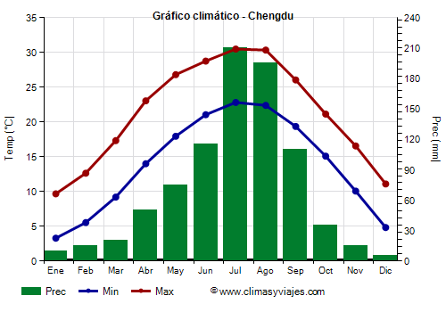 Gráfico climático - Chengdu