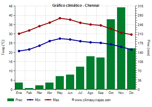 Gráfico climático - Chennai (Tamil Nadu)