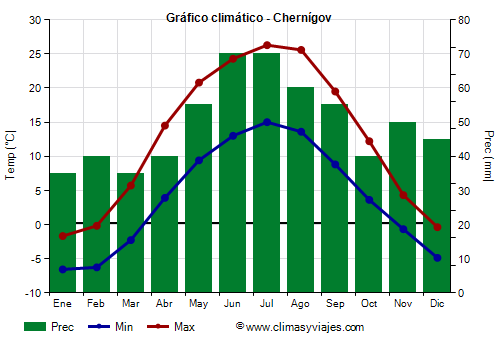 Gráfico climático - Chernígov Gráfico climático - Chernígov