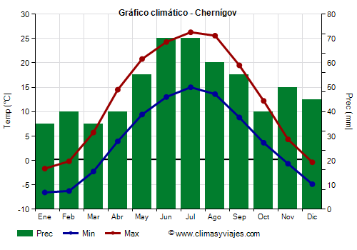 Gráfico climático - Chernígov (Ucrania)