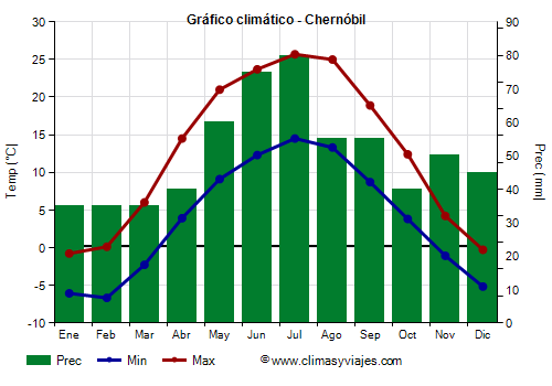 Gráfico climático - Chernóbil (Ucrania)