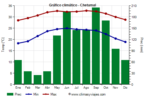 Gráfico climático - Chetumal