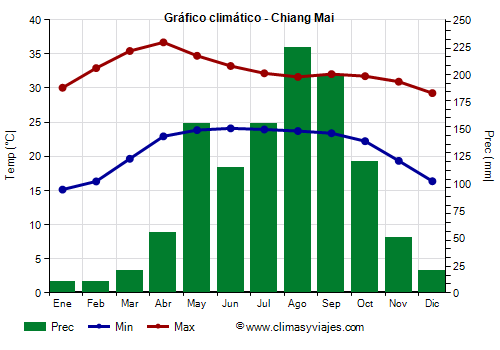 Gráfico climático - Chiang Mai (Tailandia)