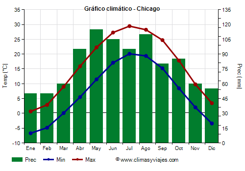 Gráfico climático - Chicago (Illinois)