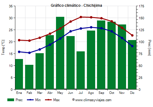 Gráfico climático - Chichijima